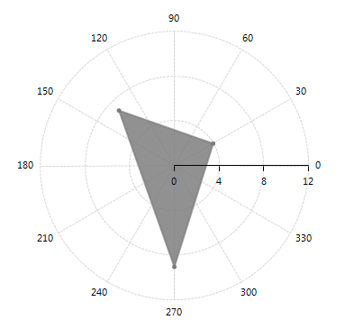 WinForms RadChartView PolarAxis Setup