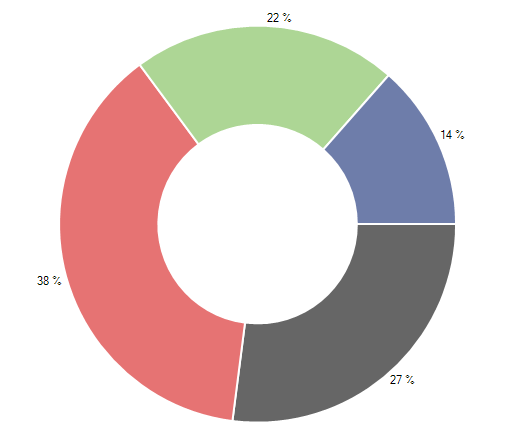 WinForms RadChartView Donut Initial Setup