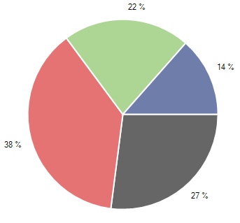WinForms RadChartView Pie Initial Setup