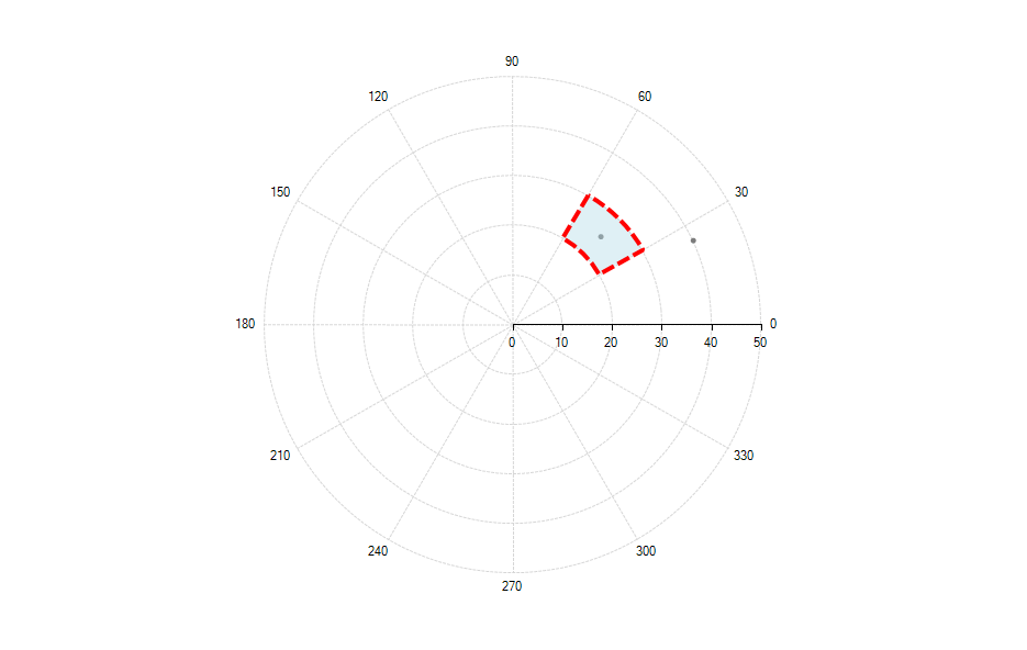 WinForms RadChartView PolarPointSeries and Markzed Zone