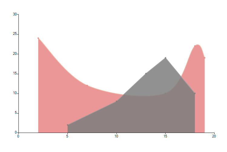 WinForms RadChartView ScatterArea Initial Setup