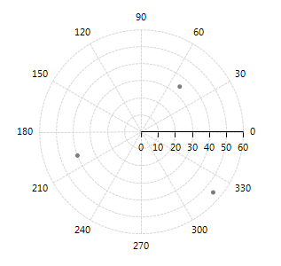 WinForms RadChartView Polar Initial Setup