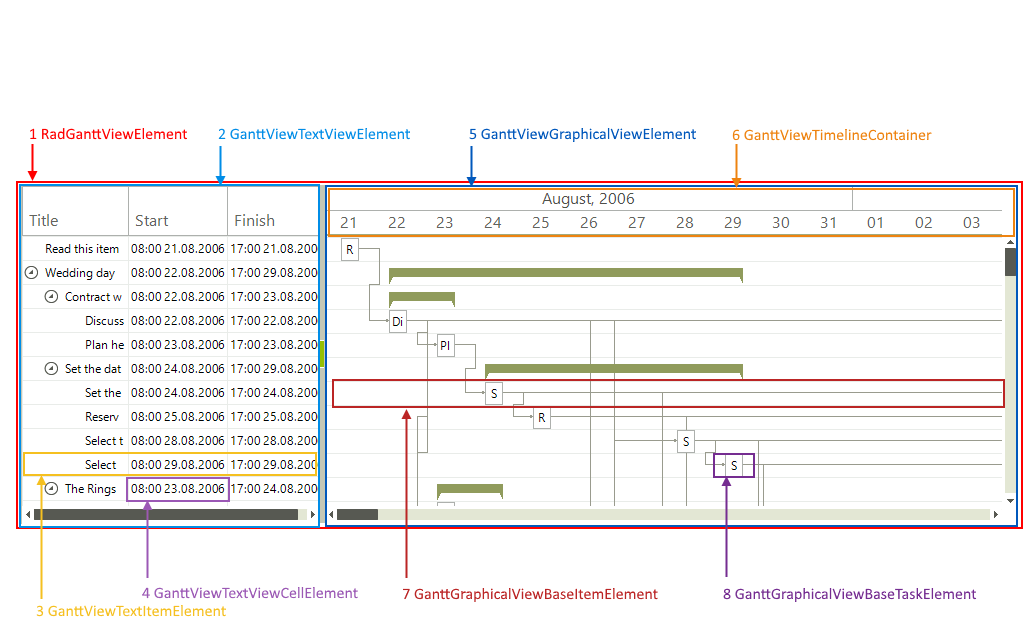 WinForms RadGanttView Structure