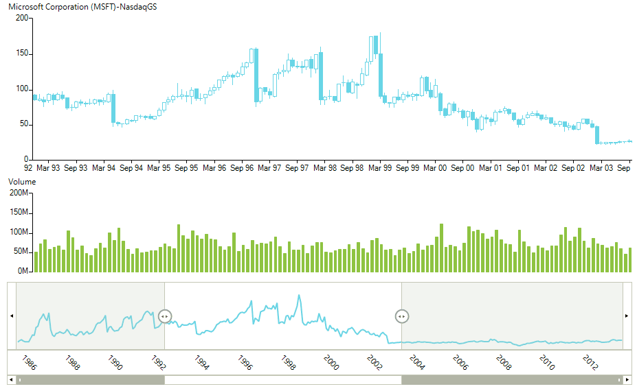 WinForms RadChartView Range Selector Integration