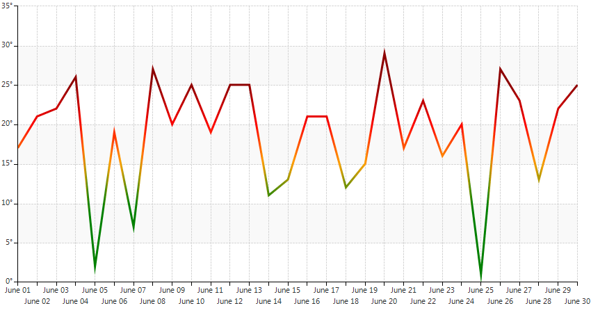 WinForms RadChartView Rendering Implementation Result