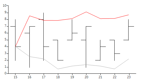 WinForms RadChartView Bollinger Indicator