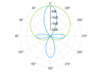 WinForms RadChartView Polar Area Chart