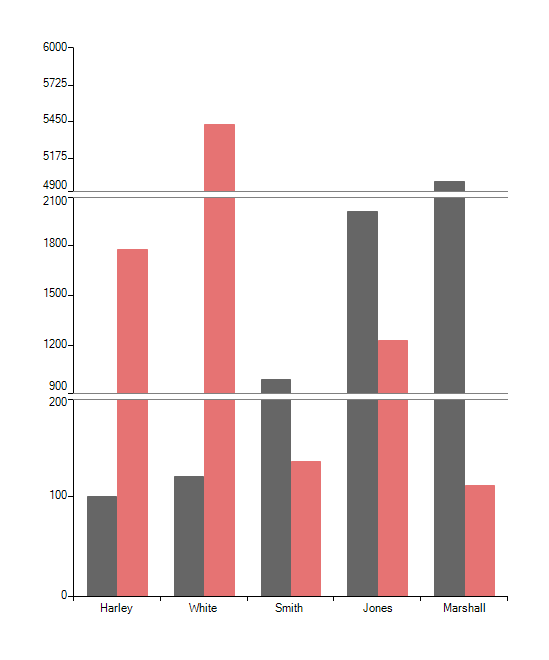 WinForms RadChartView ScaleBreak