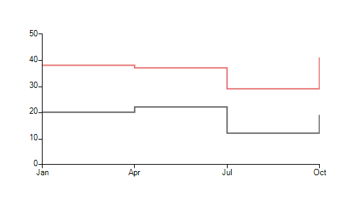 WinForms RadChartView Stepline Stack