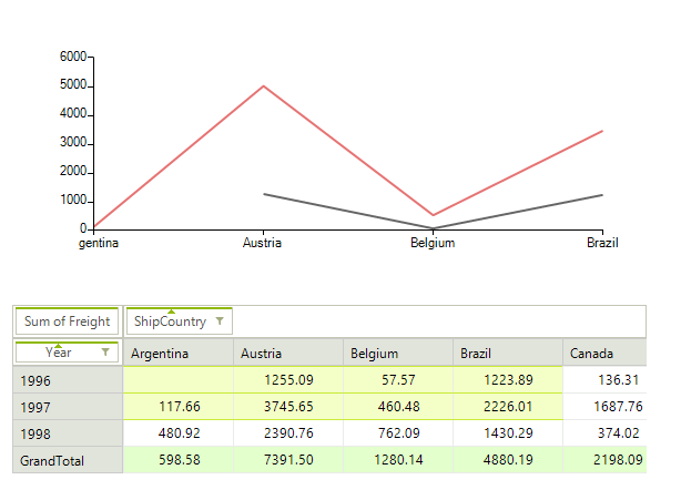 WinForms RadPivotGrid Line Series with Null Values
