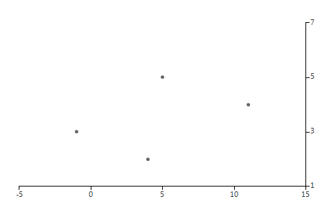 WinForms RadChartView LinearAxis Setup