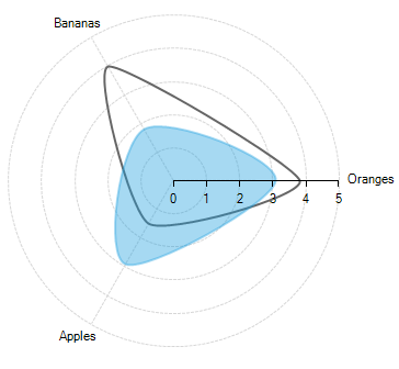 WinForms RadChartView Spline Settings