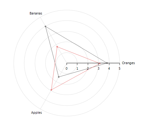 WinForms RadChartView Initial Setup Radar Line Series
