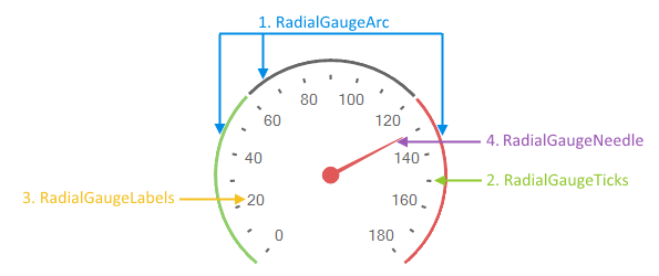 WinForms RadGauges RadRadialGauge`s Structure