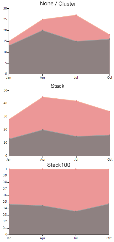 WinForms RadChartView Area Combine Mode