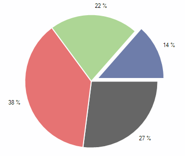 WinForms RadChartView Pie Offset Segment