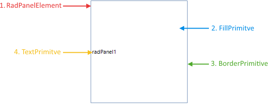 WinForms RadPanel Structure