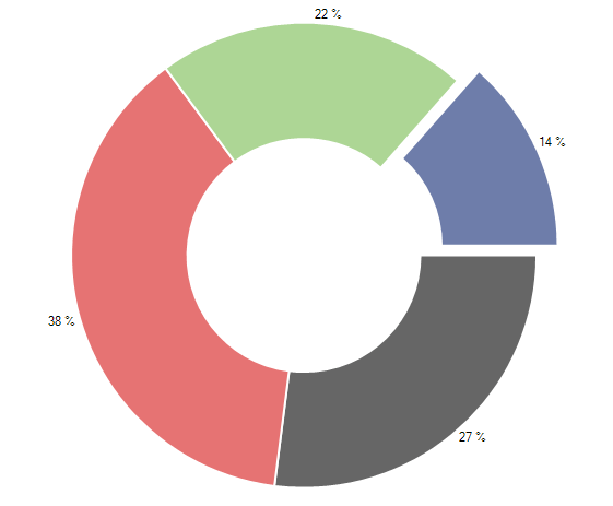 WinForms RadChartView Donut Offset