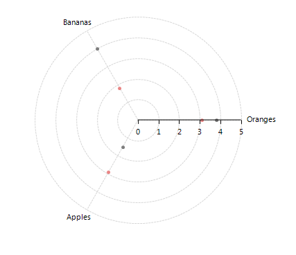 WinForms RadChartView Initial Setup Radar Point Series