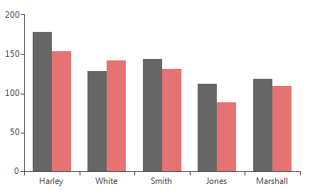 WinForms RadChartView Bar Initial Setup