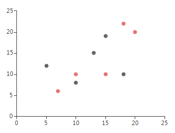 WinForms RadChartView Scatter Initial Setup