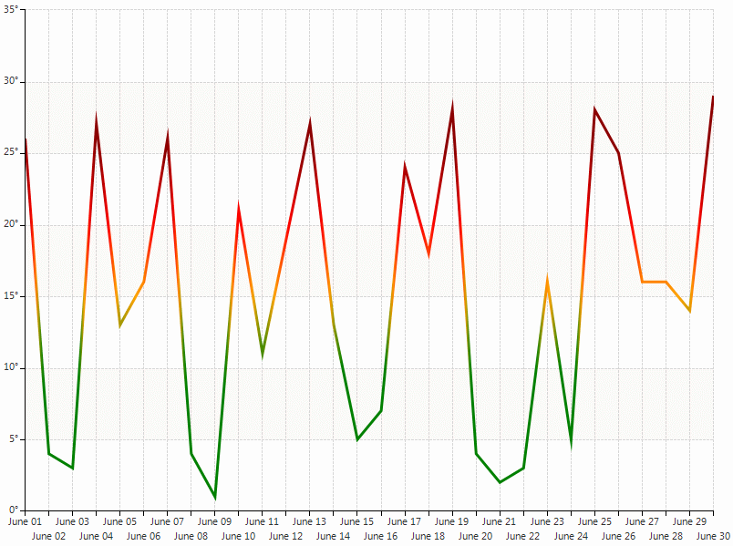 WinForms RadChartView Custom Rendering