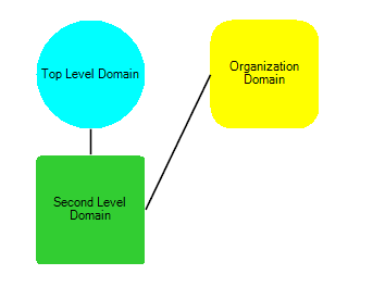 WinForms RadDiagram Adding Items in Code Behind