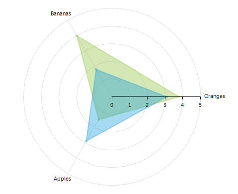 WinForms RadChartView Initial Setup Radar Area Series