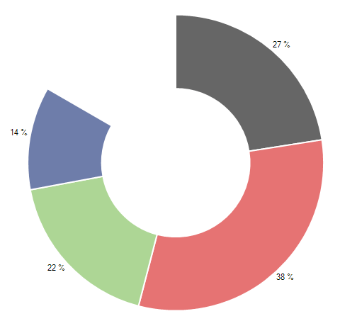 WinForms RadChartView Donut AngleRange