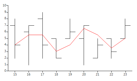 WinForms RadChartView Average Indicator