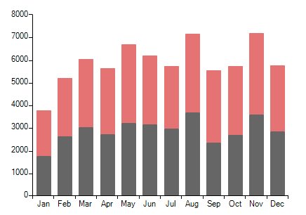 WinForms RadChartView Cartesian Area Chart
