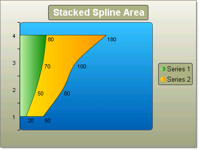 WinForms RadChart Stacked Spline Area Horizontal