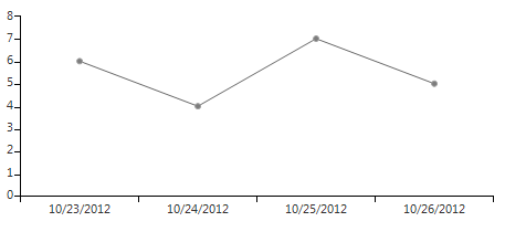 WinForms RadChartView DateTimeContinuousAxis Setup