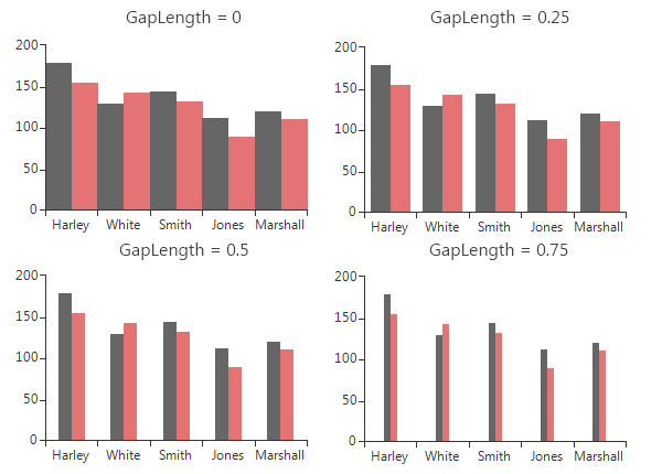 WinForms RadChartView Gap Length