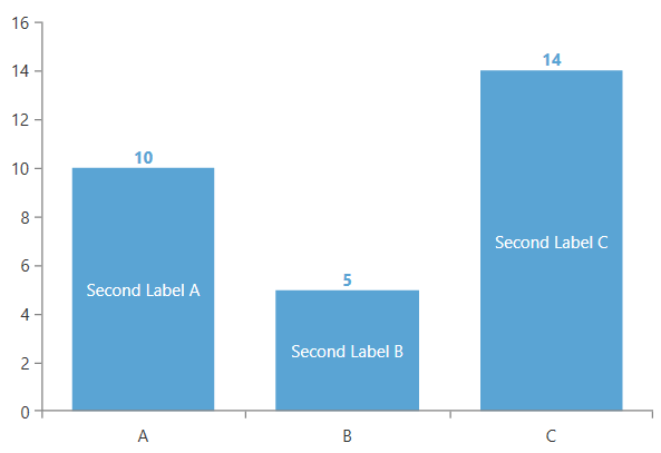 WPF RadChartView Customized labels