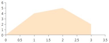 radchartview-styles-and-templates-Scatter Area Series-Area Shape Style