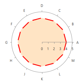 radchartview-styles-and-templates-Radar Area Series-Shape Style