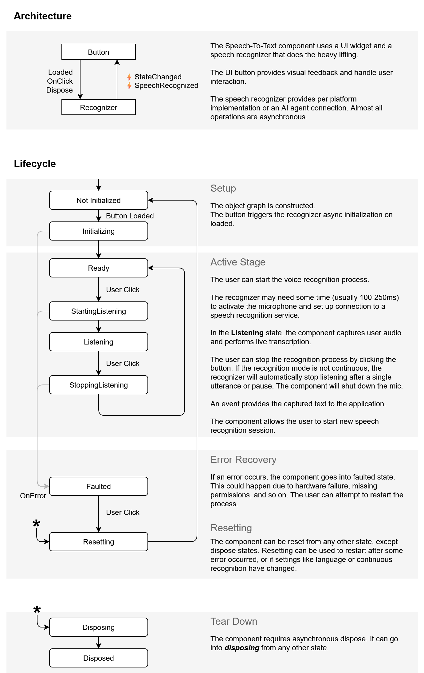 A picture describing the states and the behavior of RadSpeechToTextButton