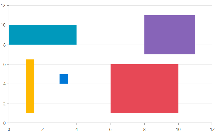 Picture showing WPF ScatterRangeBarSeries populated with a collection of data items