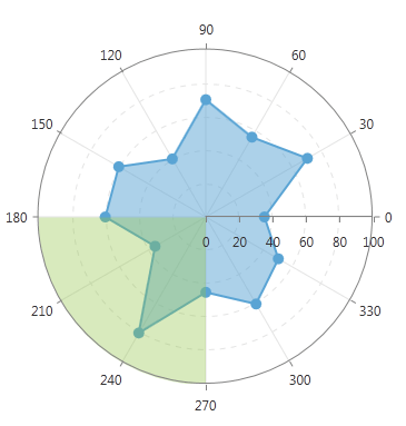 WPF RadChartView Radial Axis PlotBand Annotation from 180 to 270