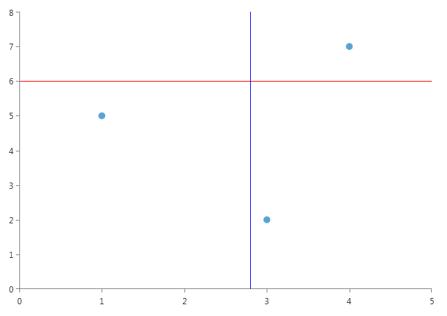 Rad Chart View-annotations-cartesian-gridline