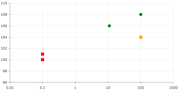 Rad Chart View-custom scatter points