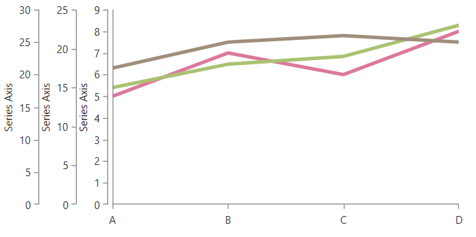 WPF RadChartView with Multiple Axes