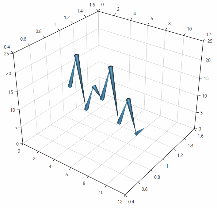 WPF RadChartView3D Custom line visual geometry