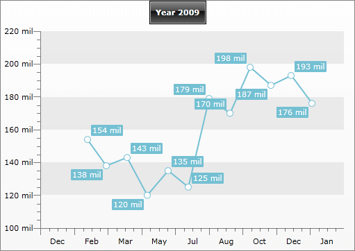 WPF RadChart Customized Chart Area