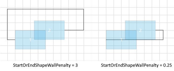 StartOrEndShapeWallPenalty property