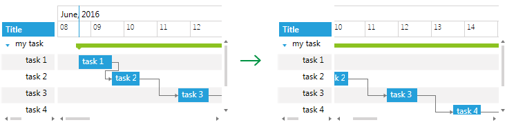 WPF RadGanttView GanttView before and after calling ScrollHorizontalTo method