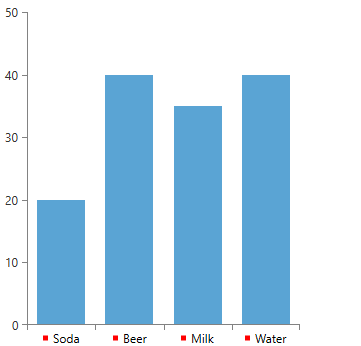 CategoricalAxis with LabelTemplate