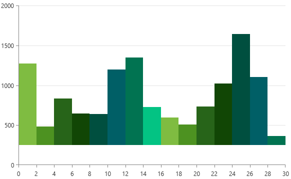 Picture showing ChartHistogramSource with custom origin value