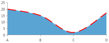 radchartview-styles-and-templates-Spline Area Series-Stroke Shape Style